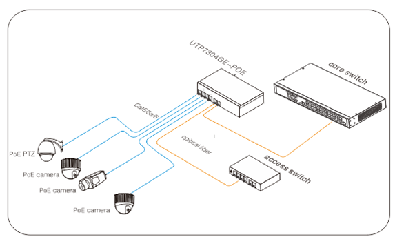 UTEPO, poe switch