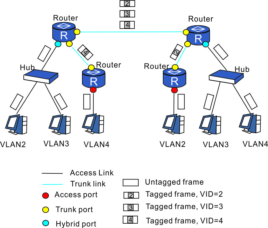 Access Port vs Trunk Port vs Hybrid Port