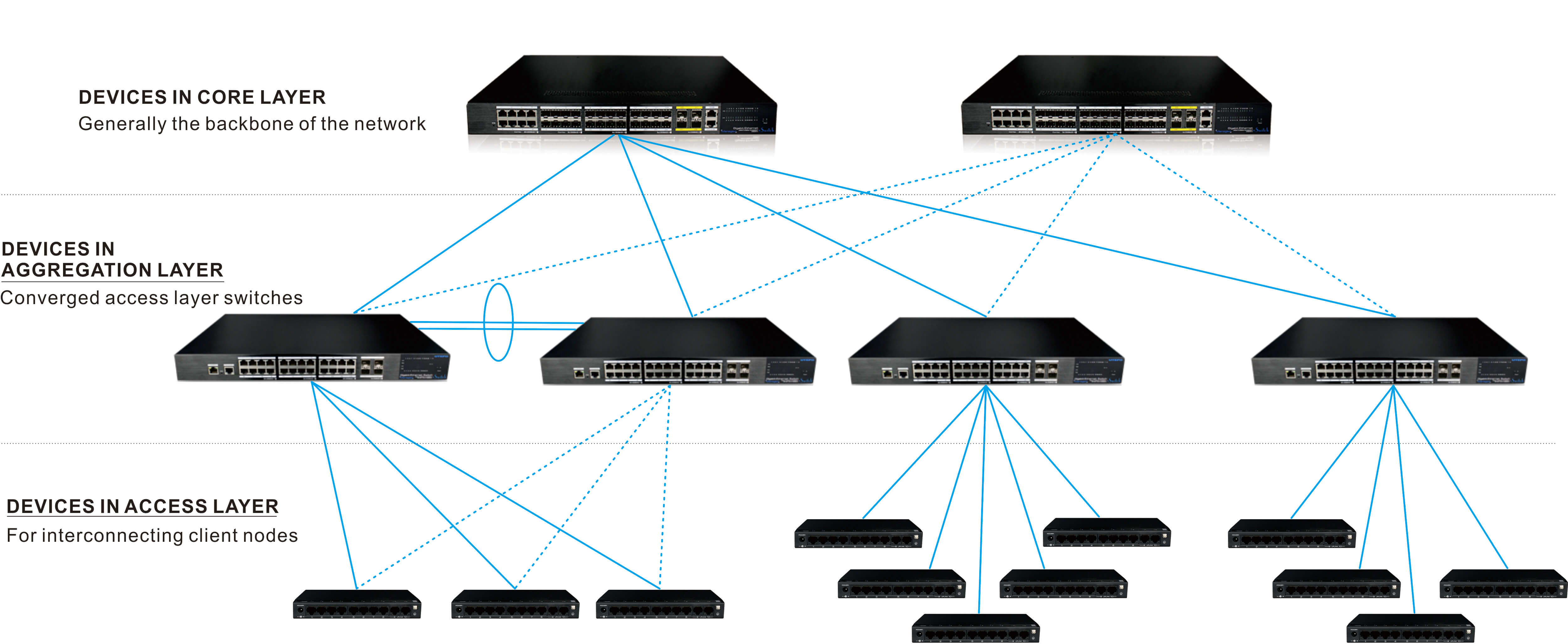 core switch