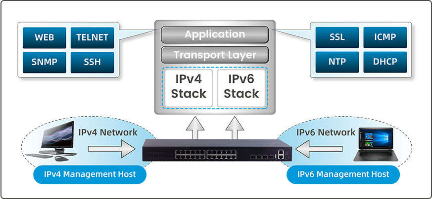 ipv6 switch